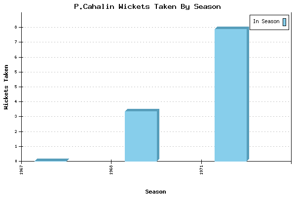 Wickets Taken per Season for P.Cahalin