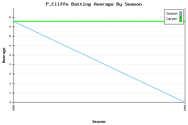 Batting Average Graph for P.Cliffe