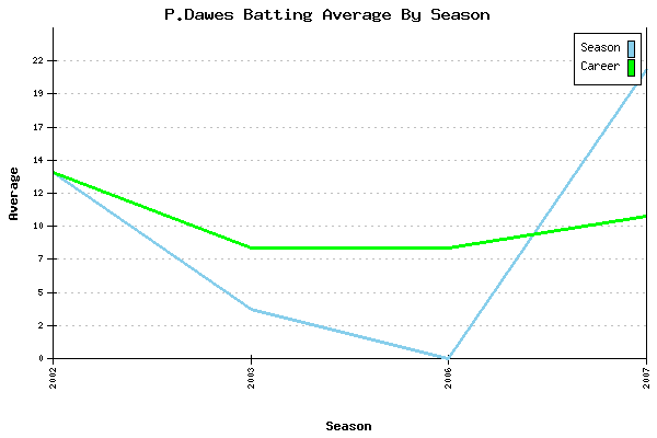 Batting Average Graph for P.Dawes