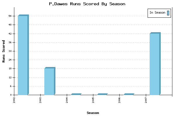 Runs per Season Chart for P.Dawes