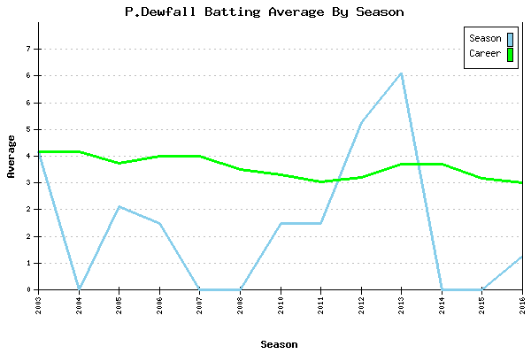 Batting Average Graph for P.Dewfall