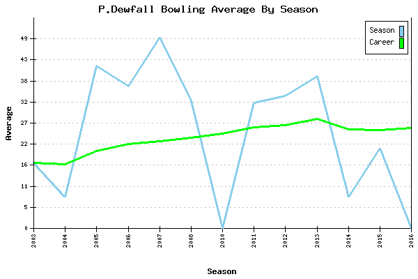 Bowling Average by Season for P.Dewfall