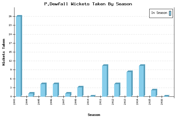 Wickets Taken per Season for P.Dewfall