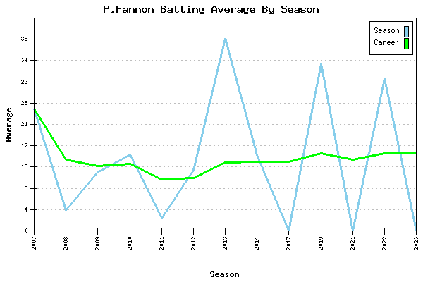 Batting Average Graph for P.Fannon