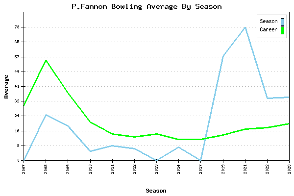 Bowling Average by Season for P.Fannon