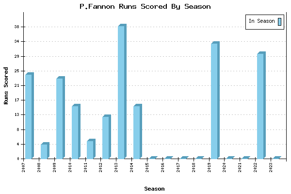 Runs per Season Chart for P.Fannon