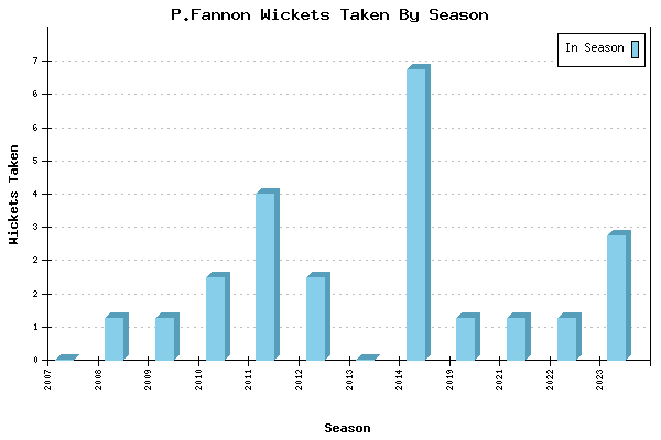 Wickets Taken per Season for P.Fannon