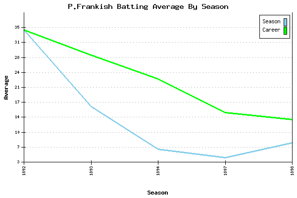 Batting Average Graph for P.Frankish