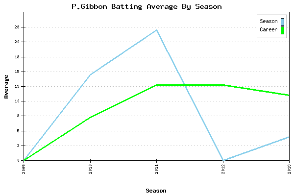 Batting Average Graph for P.Gibbon