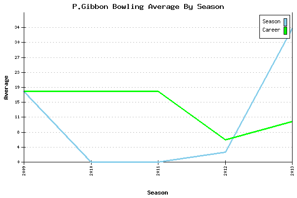 Bowling Average by Season for P.Gibbon