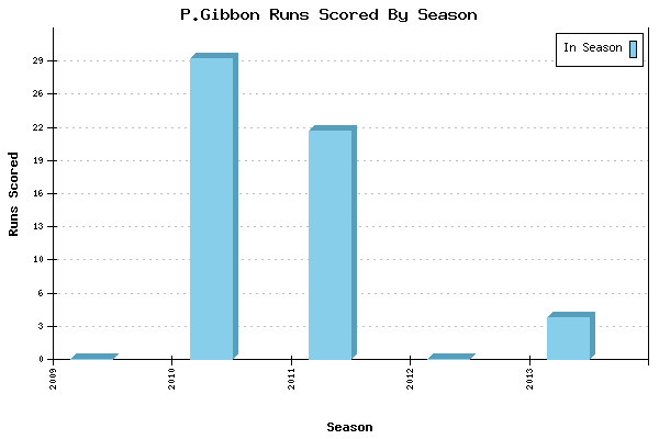 Runs per Season Chart for P.Gibbon