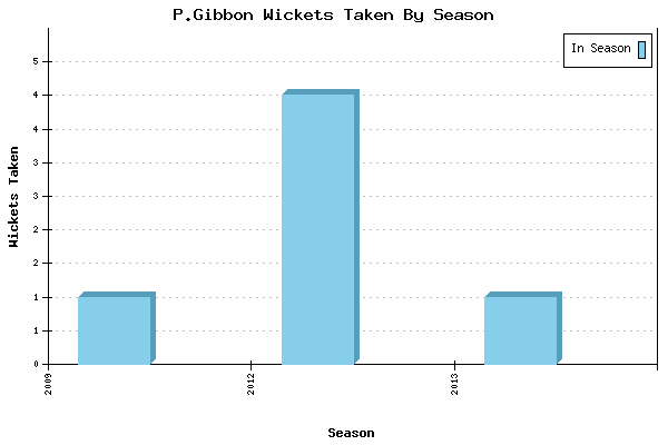 Wickets Taken per Season for P.Gibbon