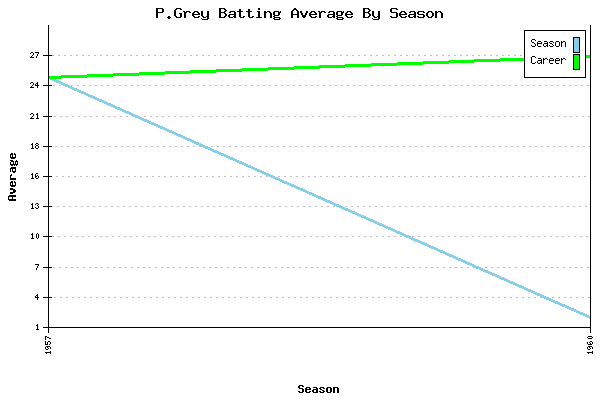 Batting Average Graph for P.Grey
