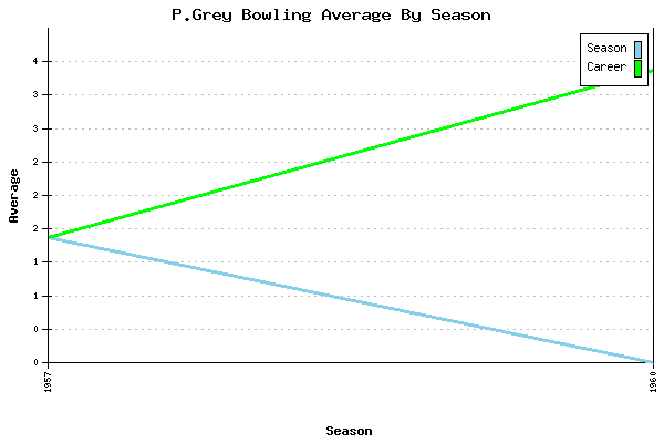 Bowling Average by Season for P.Grey