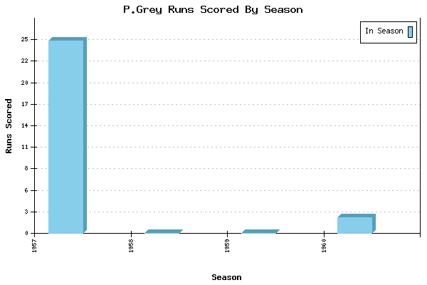 Runs per Season Chart for P.Grey