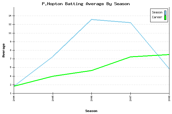 Batting Average Graph for P.Hopton