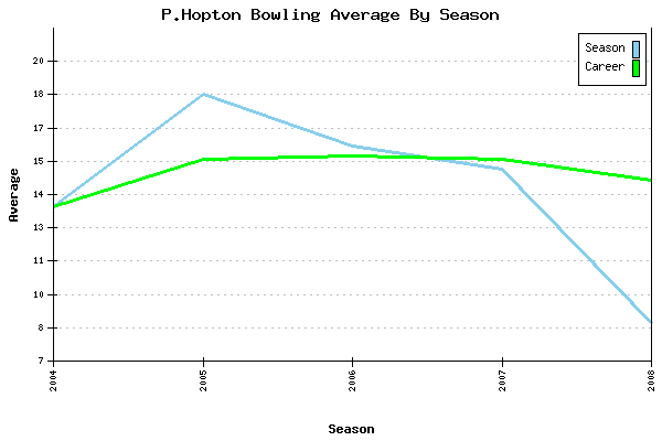 Bowling Average by Season for P.Hopton