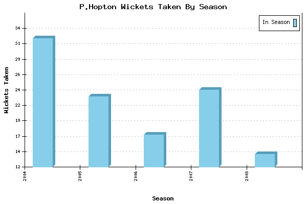 Wickets Taken per Season for P.Hopton