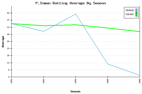 Batting Average Graph for P.Inman