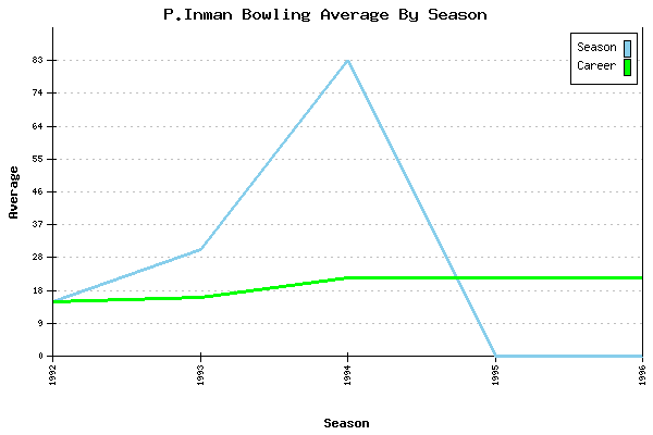 Bowling Average by Season for P.Inman
