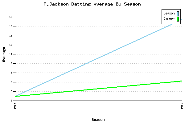Batting Average Graph for P.Jackson