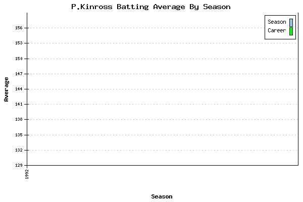 Batting Average Graph for P.Kinross