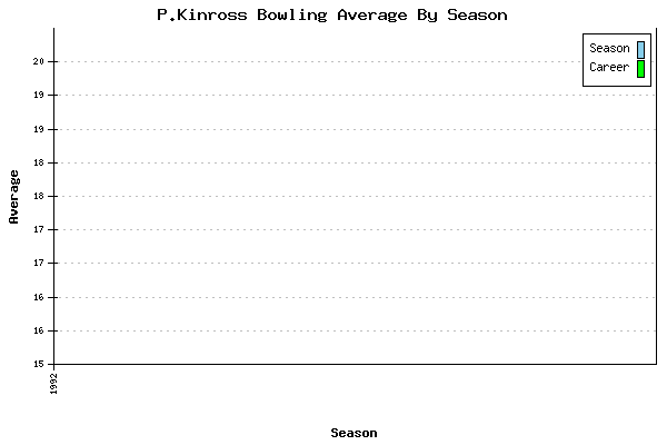 Bowling Average by Season for P.Kinross