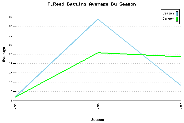 Batting Average Graph for P.Reed