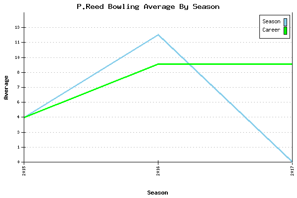 Bowling Average by Season for P.Reed