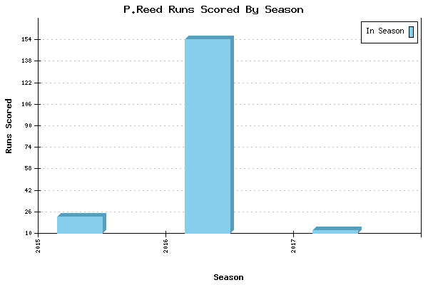 Runs per Season Chart for P.Reed