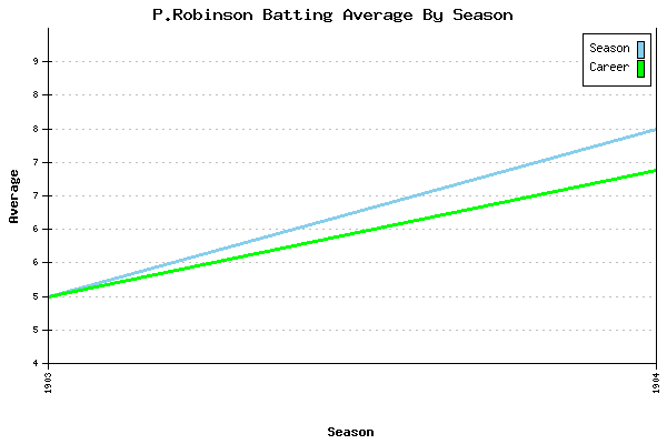Batting Average Graph for P.Robinson