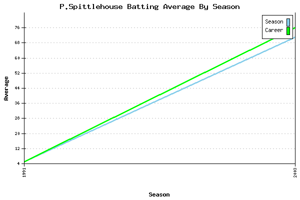 Batting Average Graph for P.Spittlehouse