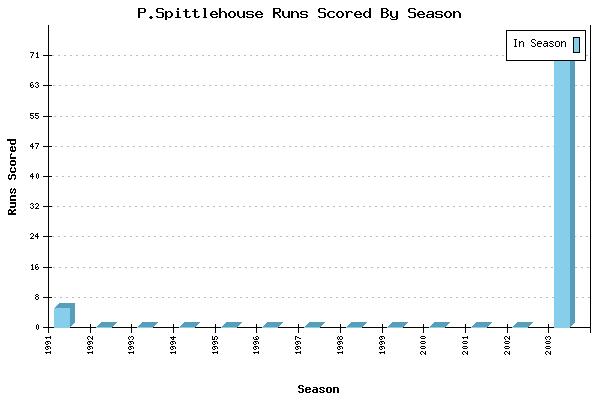 Runs per Season Chart for P.Spittlehouse