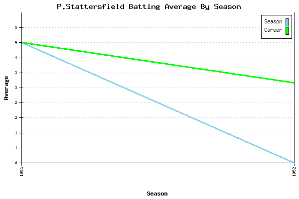 Batting Average Graph for P.Stattersfield