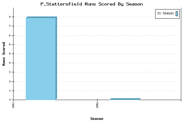 Runs per Season Chart for P.Stattersfield