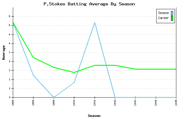 Batting Average Graph for P.Stokes