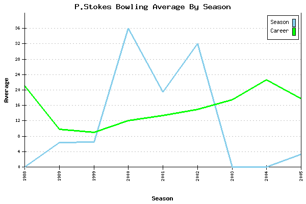 Bowling Average by Season for P.Stokes