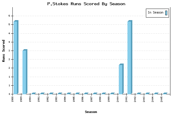 Runs per Season Chart for P.Stokes