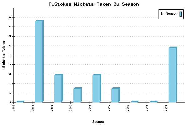 Wickets Taken per Season for P.Stokes