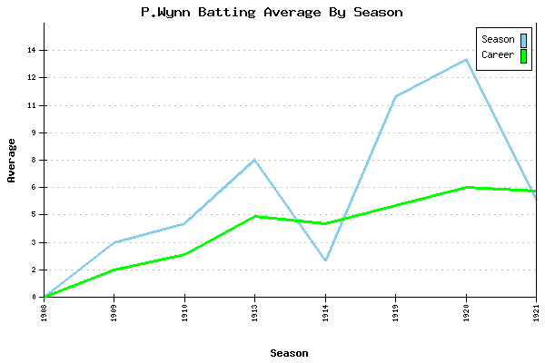 Batting Average Graph for P.Wynn