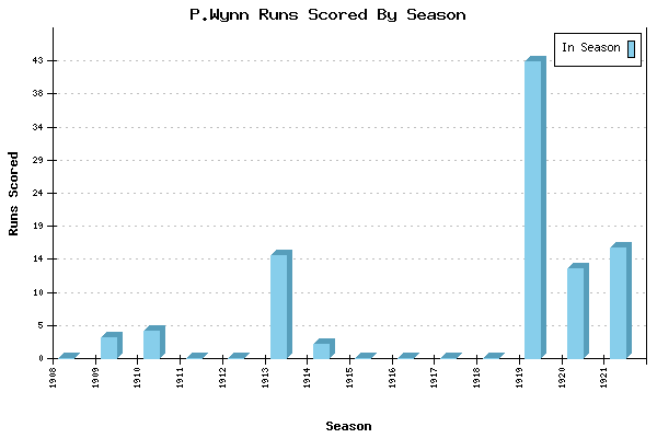 Runs per Season Chart for P.Wynn