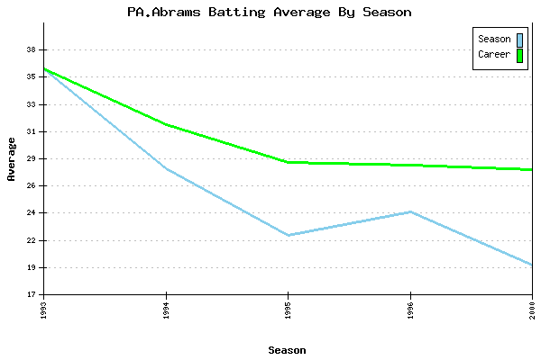 Batting Average Graph for PA.Abrams