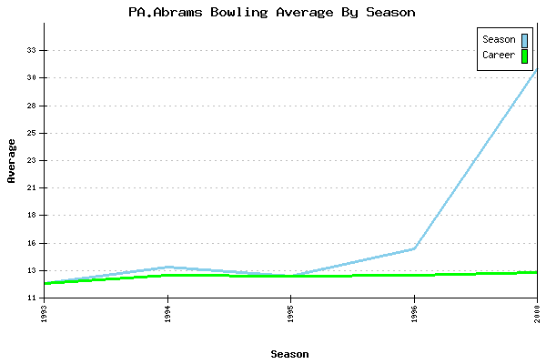 Bowling Average by Season for PA.Abrams