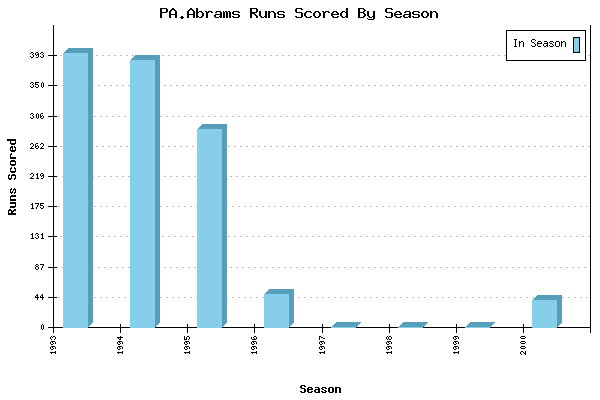 Runs per Season Chart for PA.Abrams