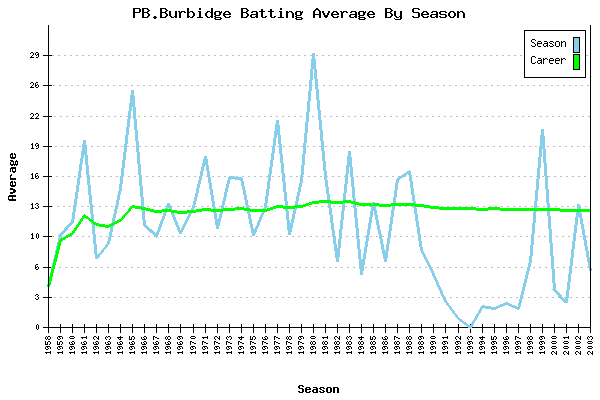Batting Average Graph for PB.Burbidge