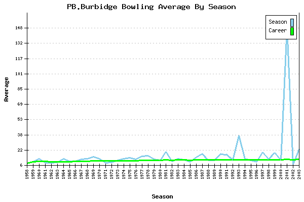 Bowling Average by Season for PB.Burbidge