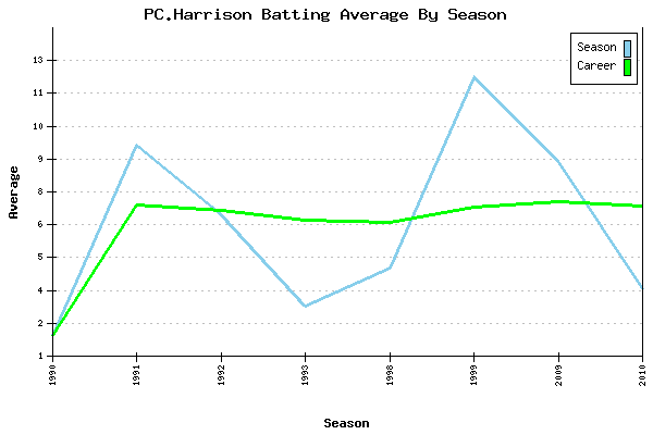Batting Average Graph for PC.Harrison