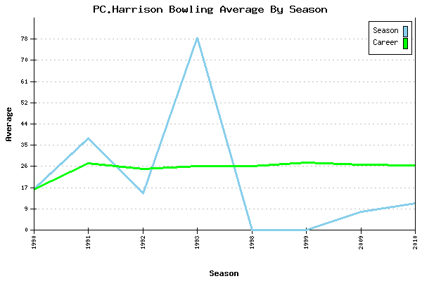 Bowling Average by Season for PC.Harrison