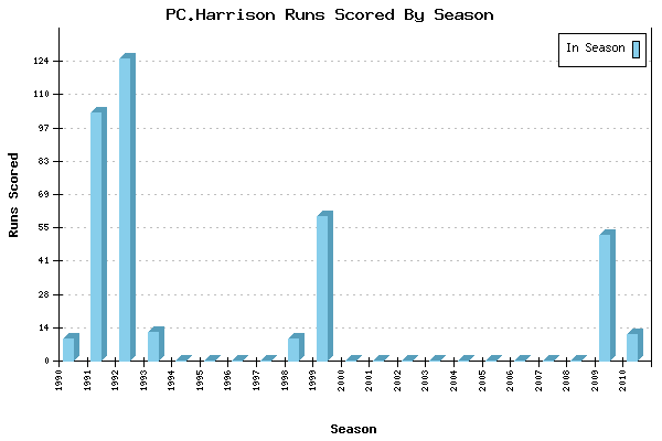 Runs per Season Chart for PC.Harrison