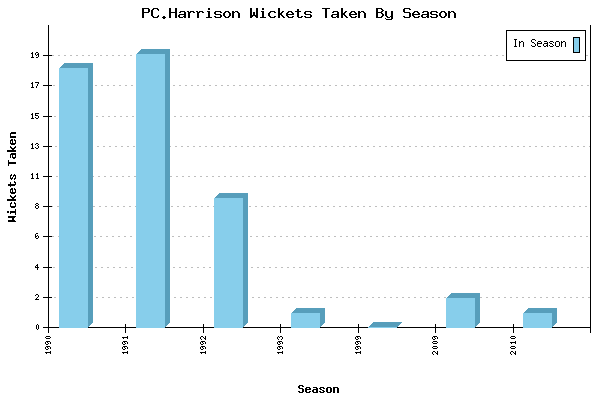 Wickets Taken per Season for PC.Harrison